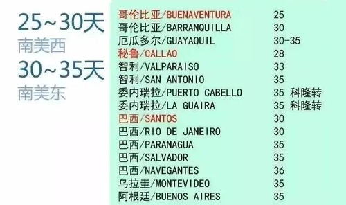 中国至全球百大主流港口航程时间 互联网销售货代人必读指南